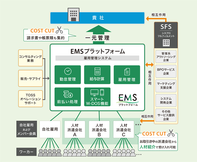 EMSプラットフォームの仕組み