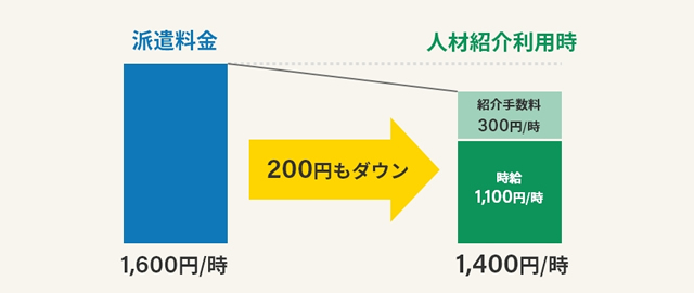 派遣から紹介への切り替えでコスト削減