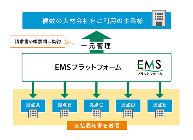 システム一括管理で業務コストも削減