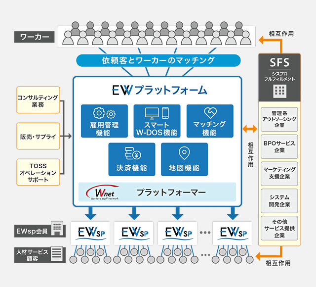 EWプラットフォームの仕組み