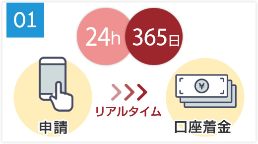 口座着金までの期間が違う