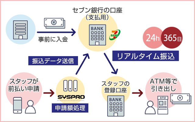 リアルタイム振込の仕組み