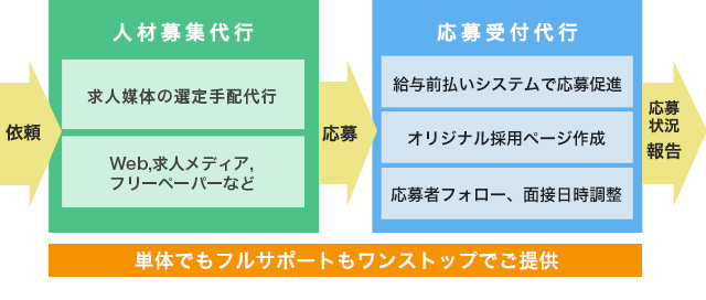 シスアド（採用支援サービス）の特長