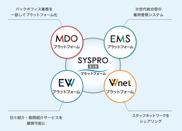 シスプロB2Bプラットフォームとは