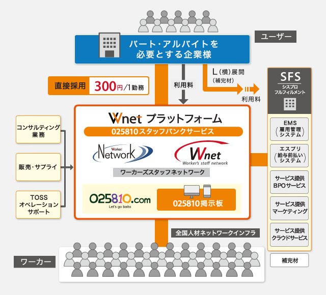 Wnetプラットフォームの仕組み